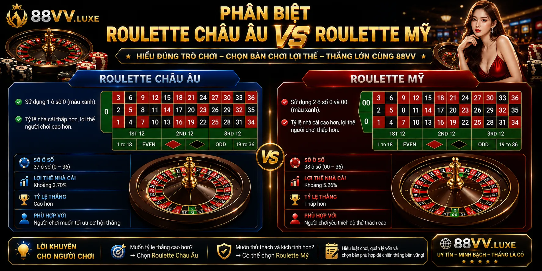 Phân biệt roulette châu Âu và roulette Mỹ